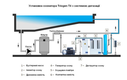 Установки озонування Albatika - изображение 5