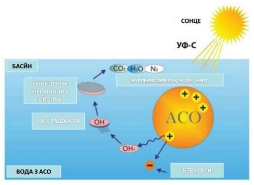 ACO Dryden Aqua Активне Каталітичне Окислення «Active Catalytic Oxidation», 20 кг - изображение 2