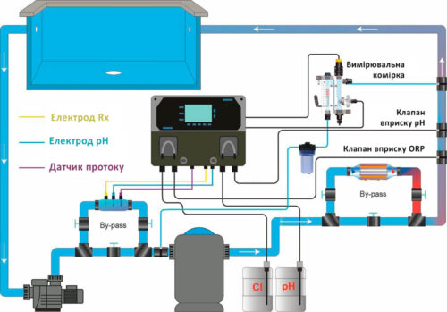 Вимірювально-дозуюча станція VA DOS EXACT pH/FCL  з перистальтичними насосами – 1,5 л/год. - изображение 4